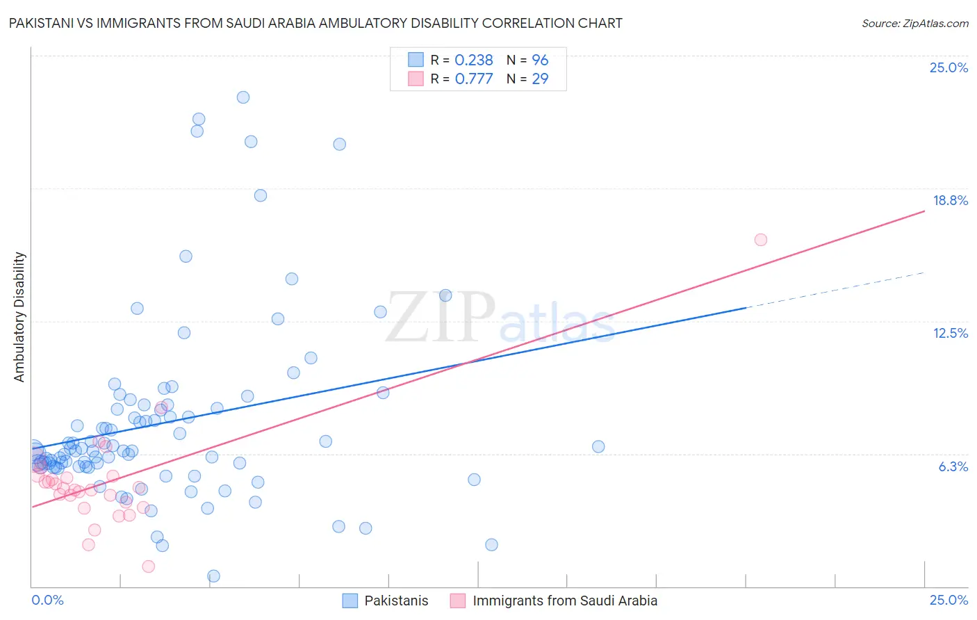 Pakistani vs Immigrants from Saudi Arabia Ambulatory Disability