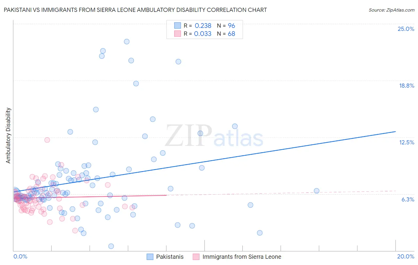 Pakistani vs Immigrants from Sierra Leone Ambulatory Disability