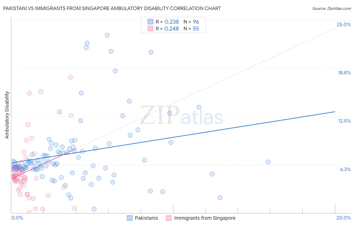 Pakistani vs Immigrants from Singapore Ambulatory Disability