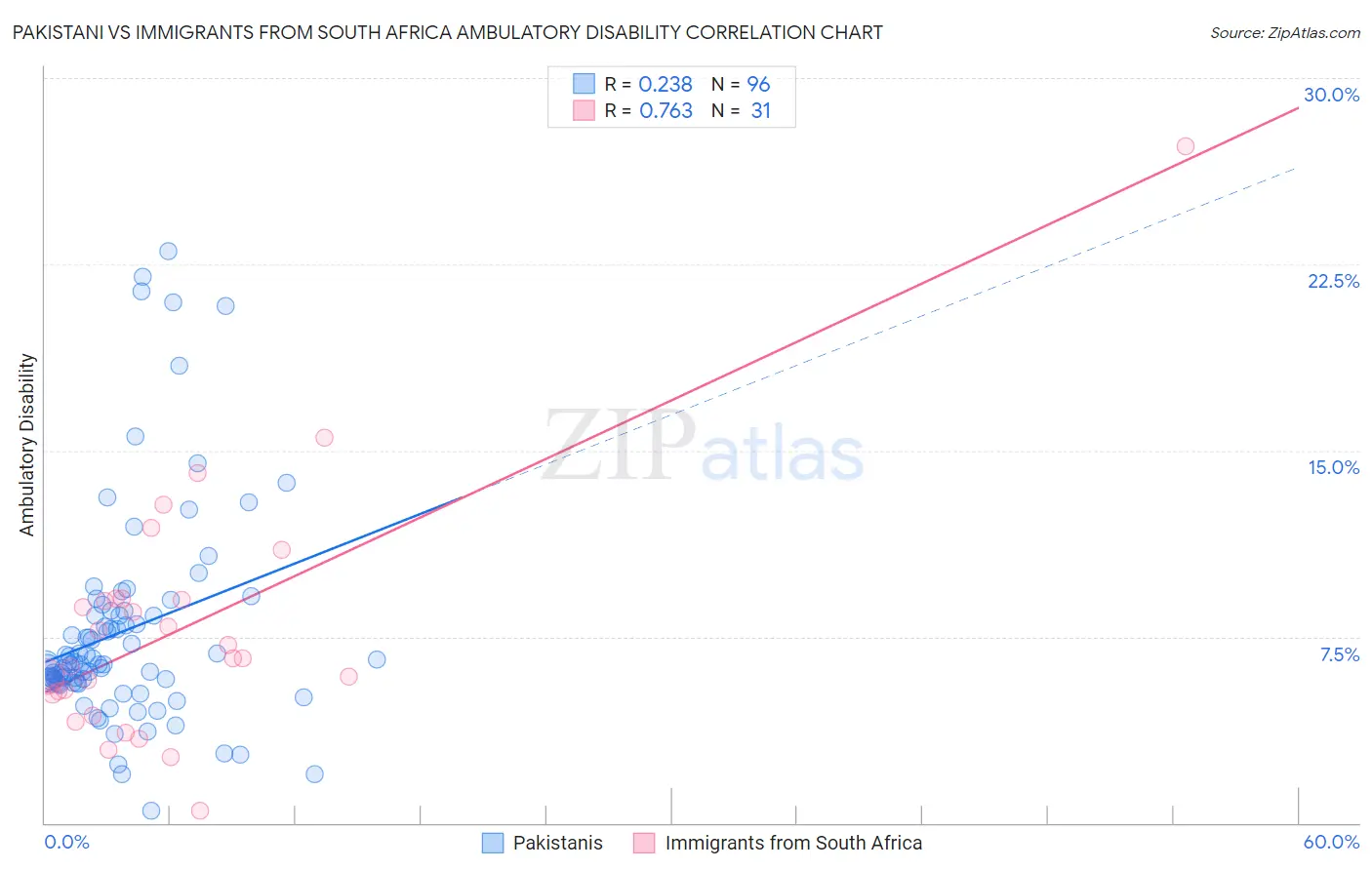 Pakistani vs Immigrants from South Africa Ambulatory Disability