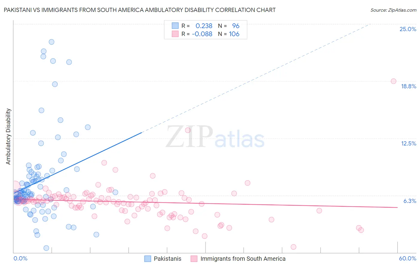 Pakistani vs Immigrants from South America Ambulatory Disability