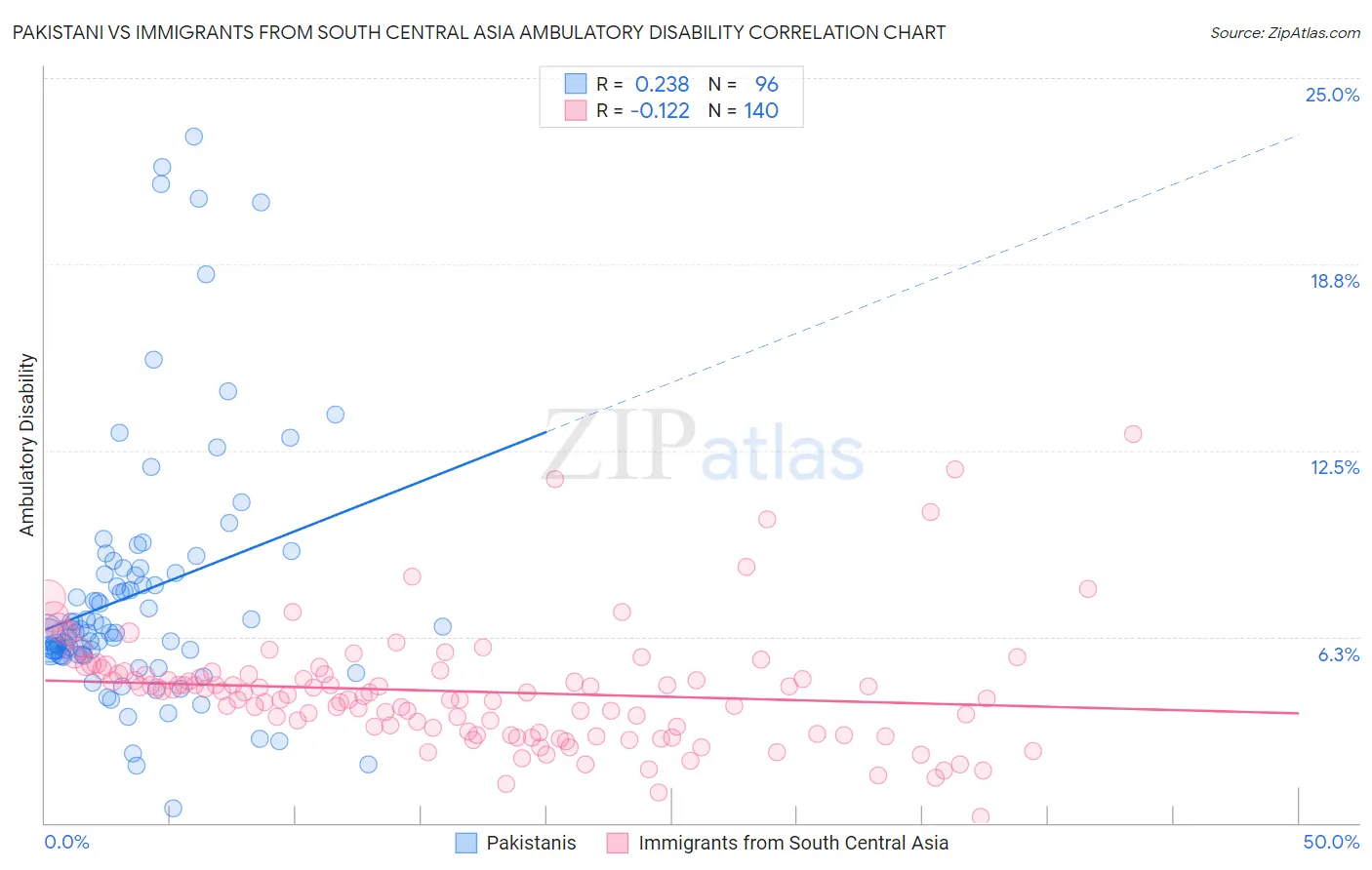Pakistani vs Immigrants from South Central Asia Ambulatory Disability