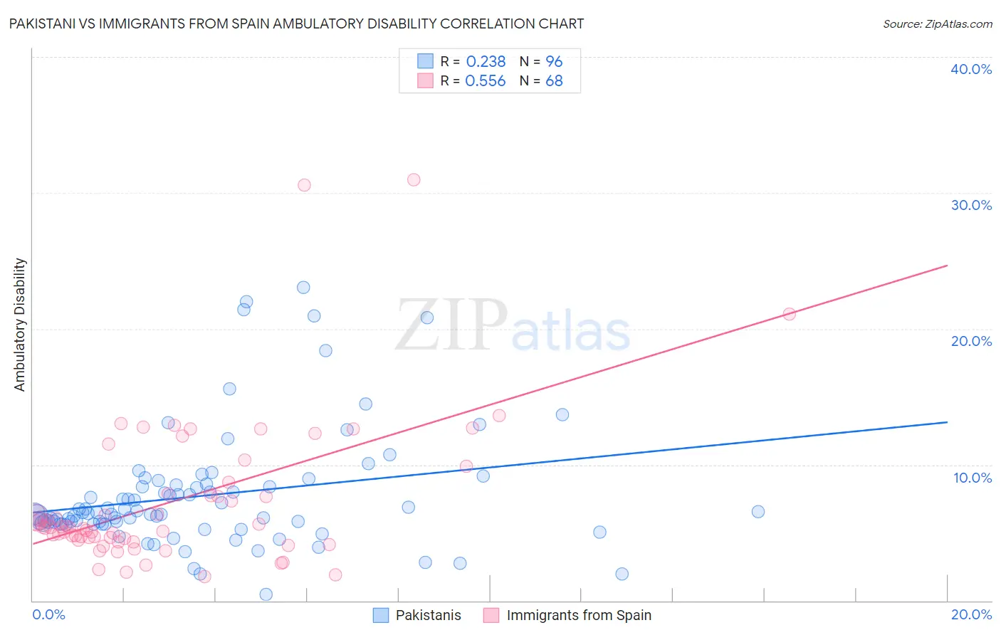 Pakistani vs Immigrants from Spain Ambulatory Disability
