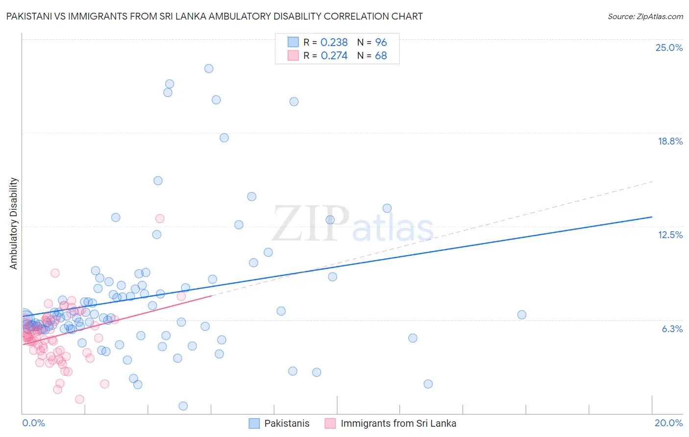 Pakistani vs Immigrants from Sri Lanka Ambulatory Disability