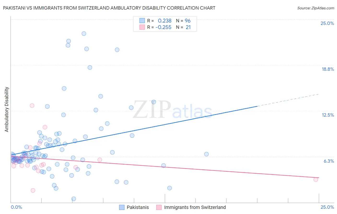 Pakistani vs Immigrants from Switzerland Ambulatory Disability