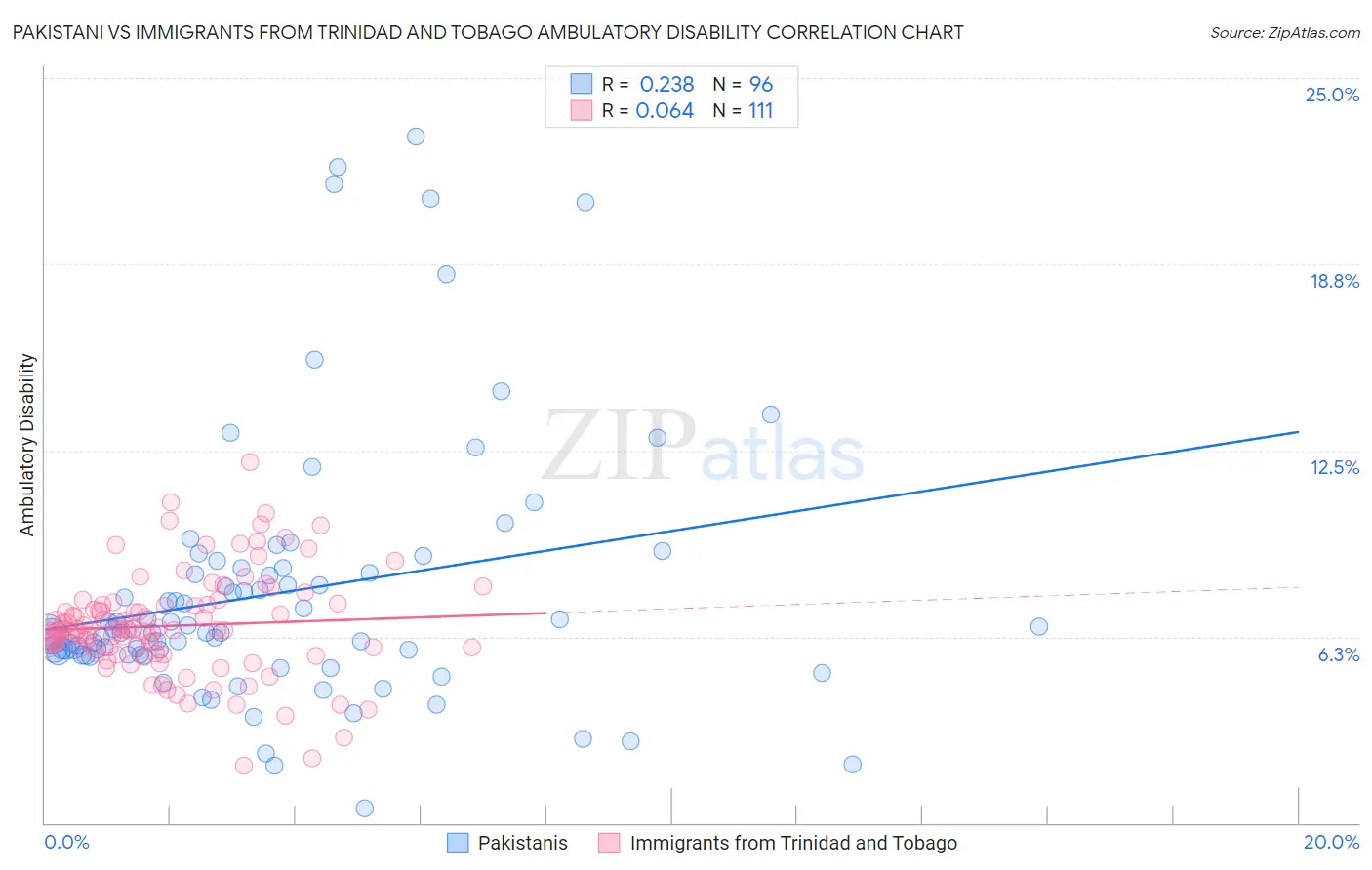 Pakistani vs Immigrants from Trinidad and Tobago Ambulatory Disability
