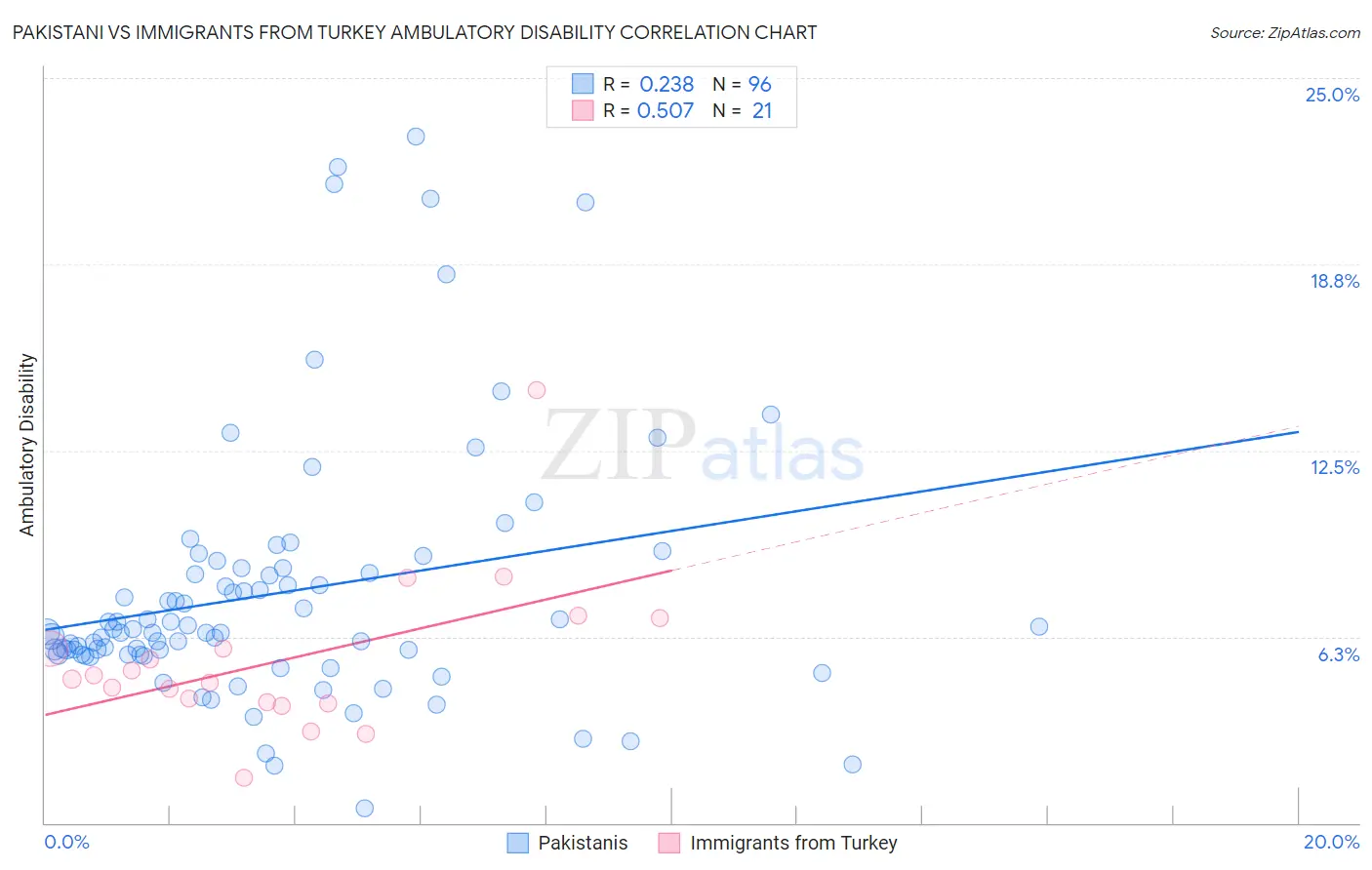 Pakistani vs Immigrants from Turkey Ambulatory Disability