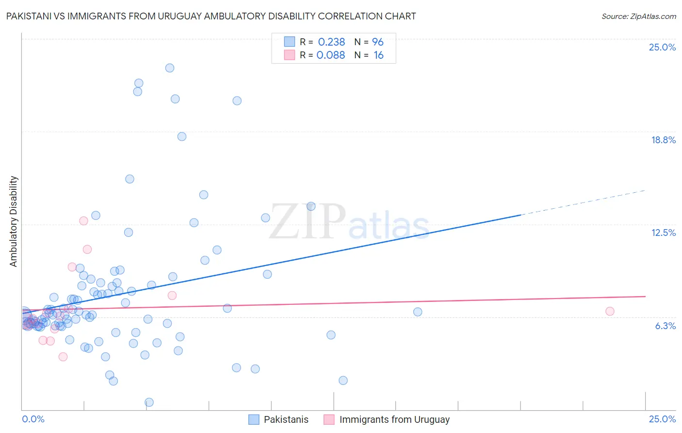 Pakistani vs Immigrants from Uruguay Ambulatory Disability