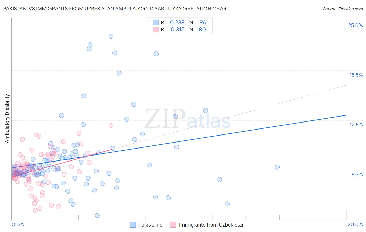 Pakistani vs Immigrants from Uzbekistan Ambulatory Disability