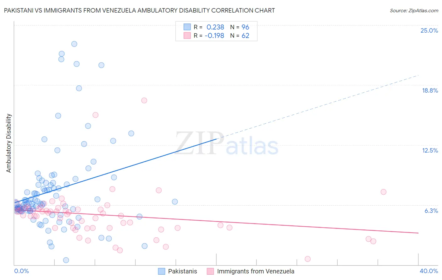 Pakistani vs Immigrants from Venezuela Ambulatory Disability