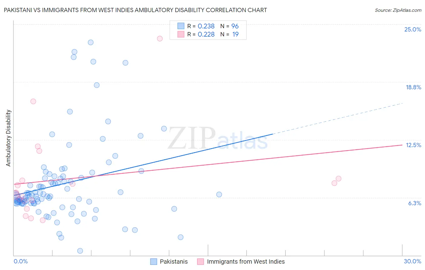 Pakistani vs Immigrants from West Indies Ambulatory Disability