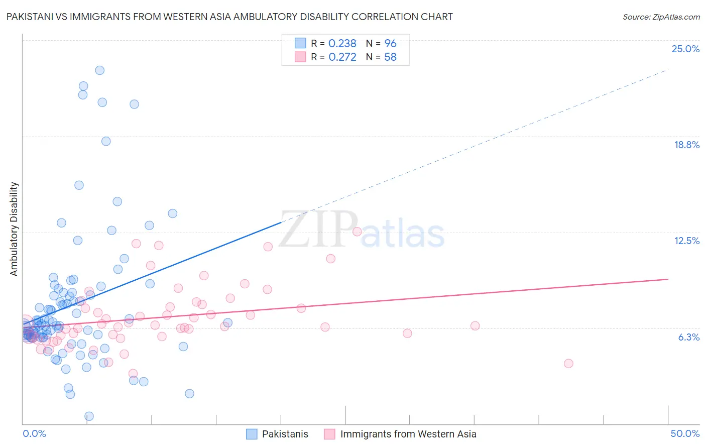 Pakistani vs Immigrants from Western Asia Ambulatory Disability