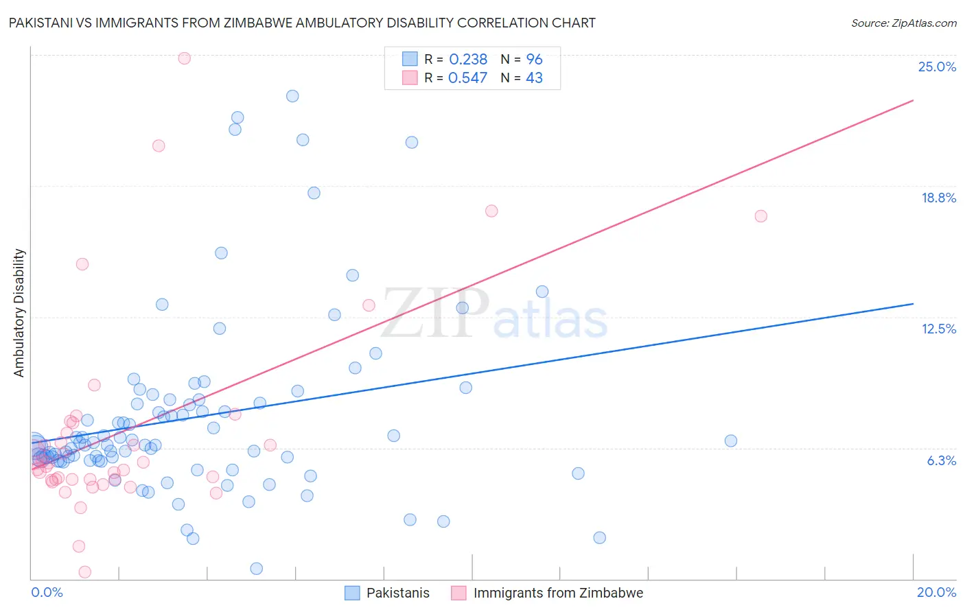 Pakistani vs Immigrants from Zimbabwe Ambulatory Disability