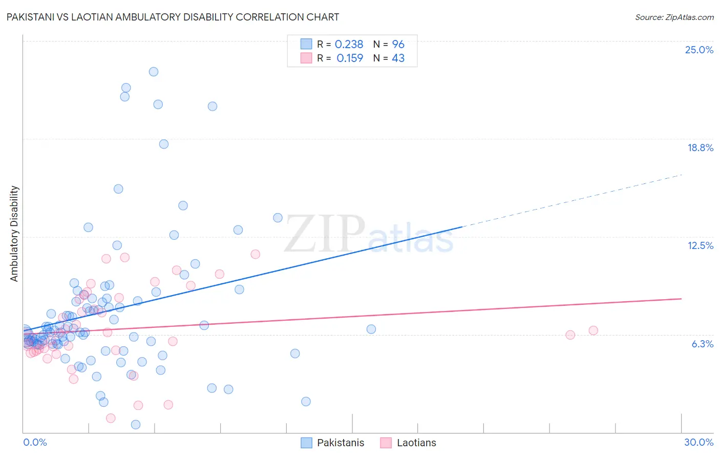 Pakistani vs Laotian Ambulatory Disability