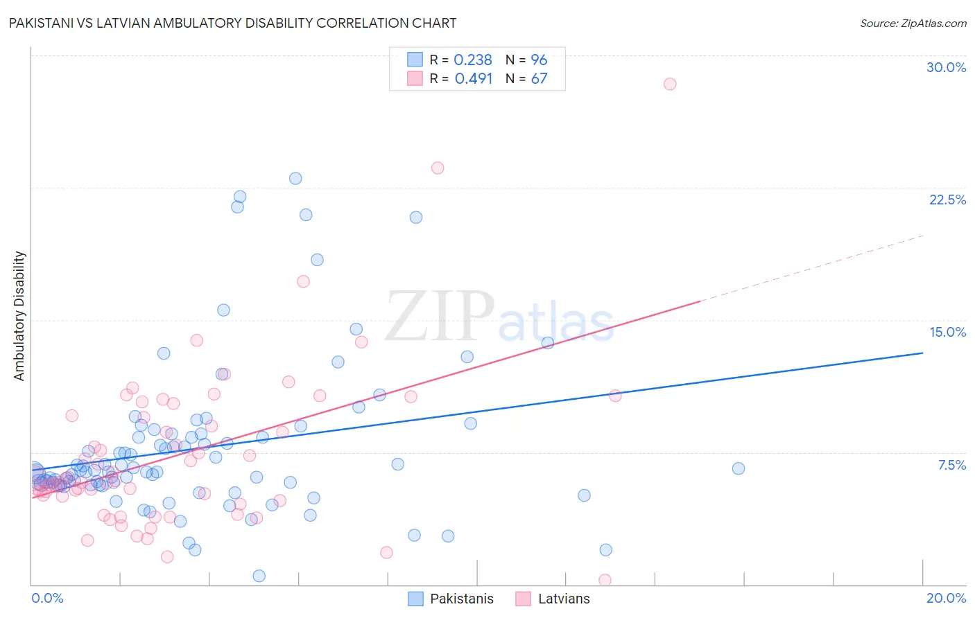 Pakistani vs Latvian Ambulatory Disability