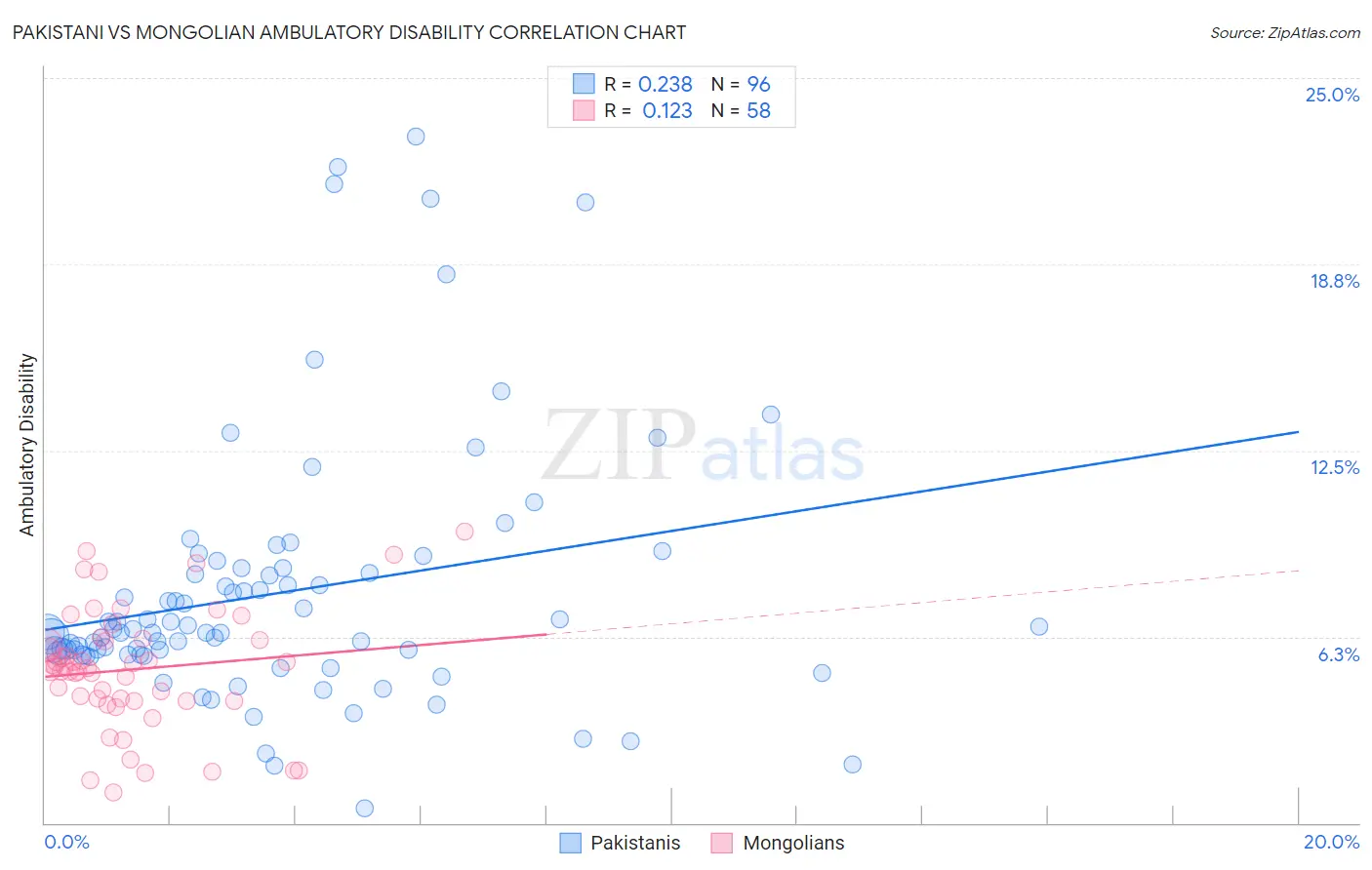 Pakistani vs Mongolian Ambulatory Disability