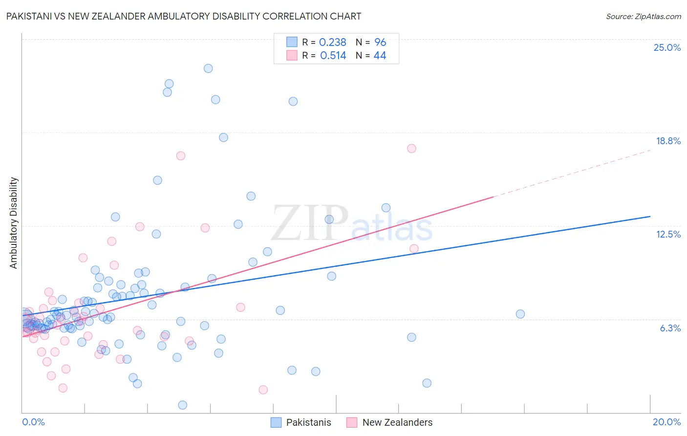 Pakistani vs New Zealander Ambulatory Disability