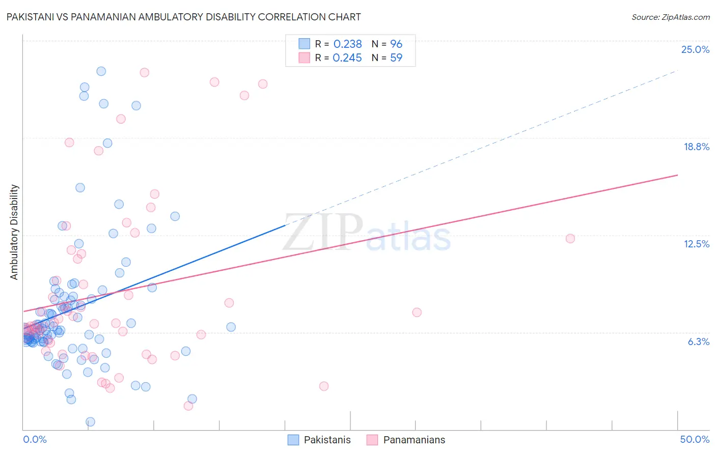 Pakistani vs Panamanian Ambulatory Disability
