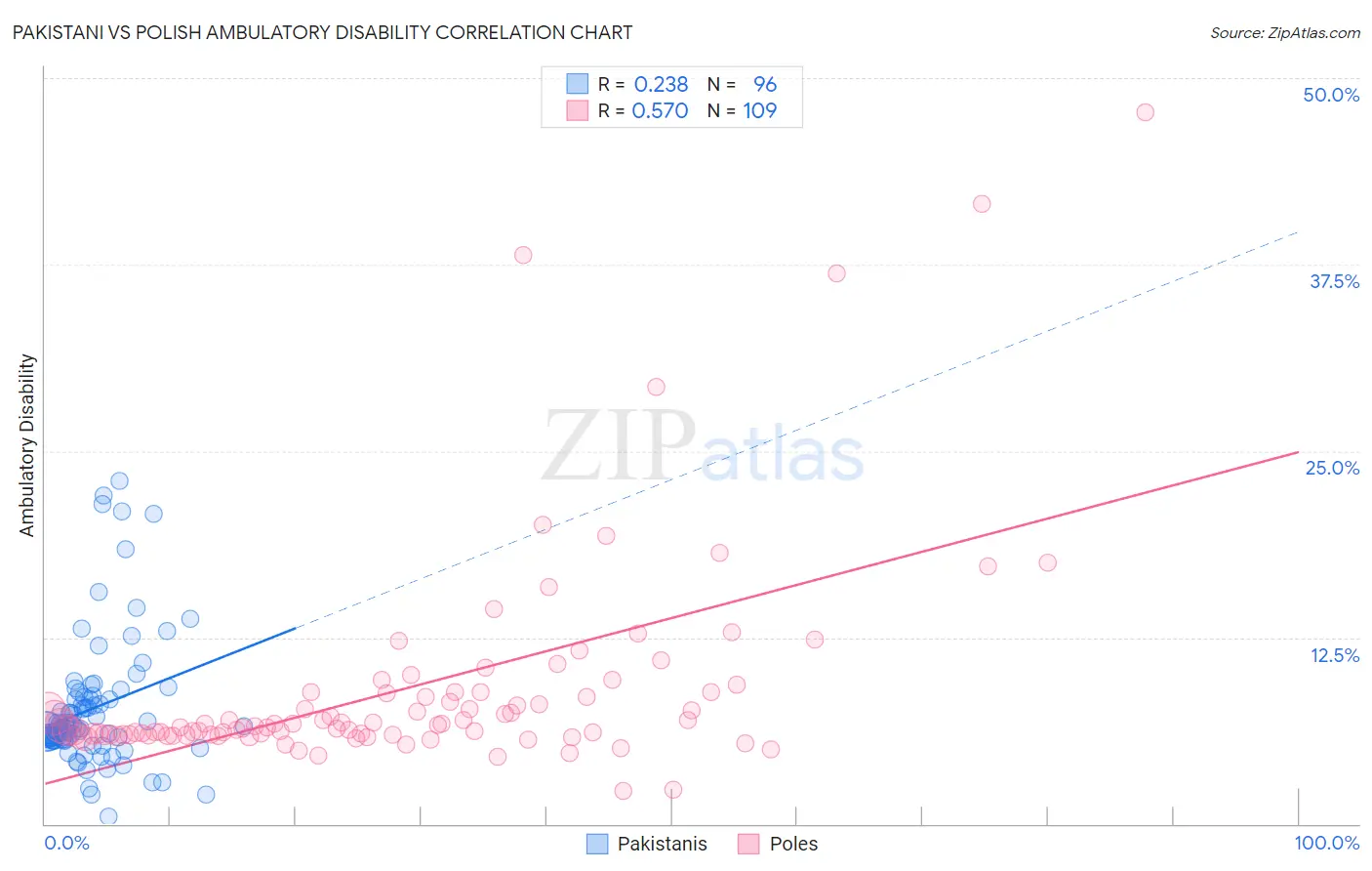 Pakistani vs Polish Ambulatory Disability