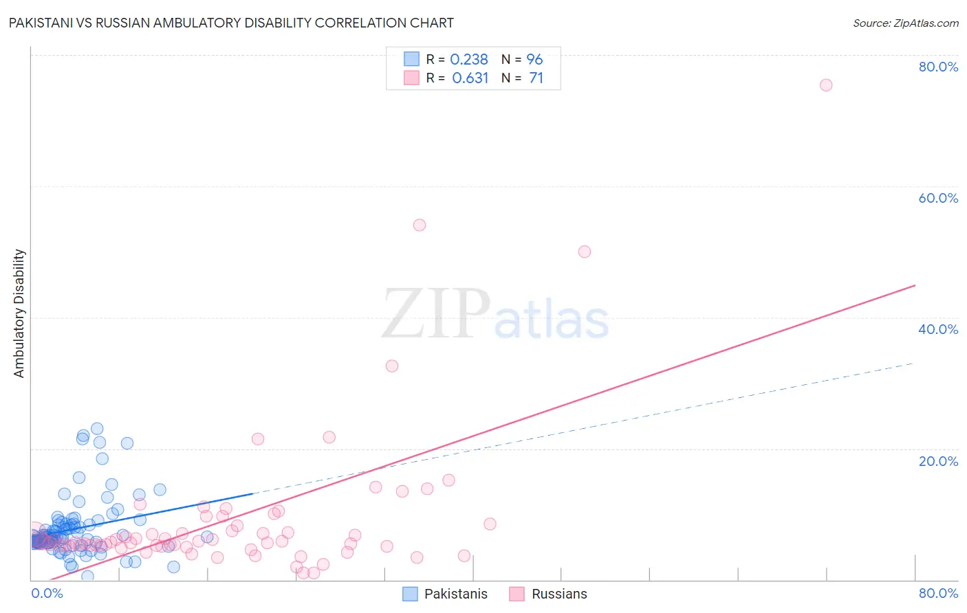 Pakistani vs Russian Ambulatory Disability