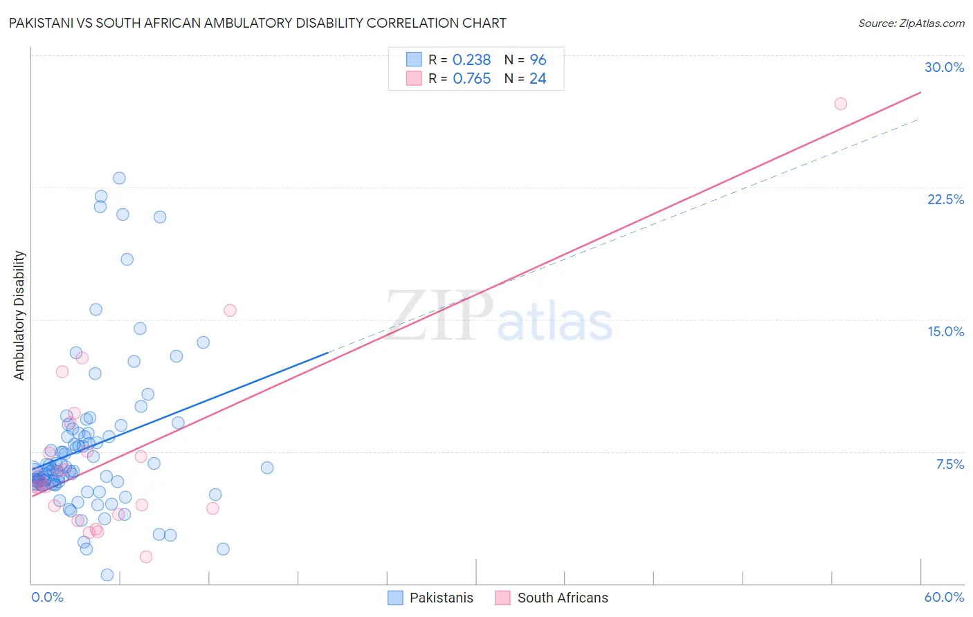 Pakistani vs South African Ambulatory Disability