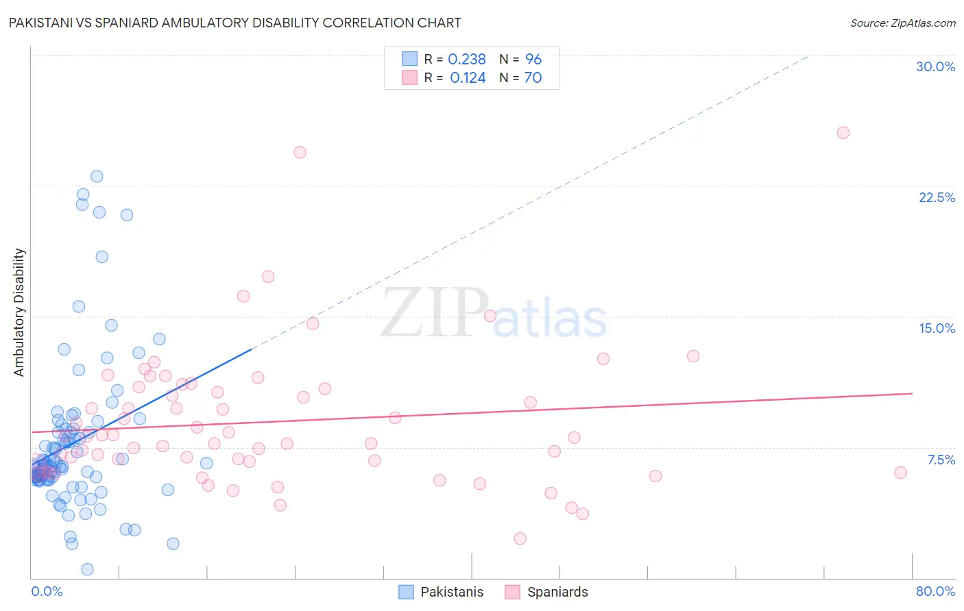 Pakistani vs Spaniard Ambulatory Disability