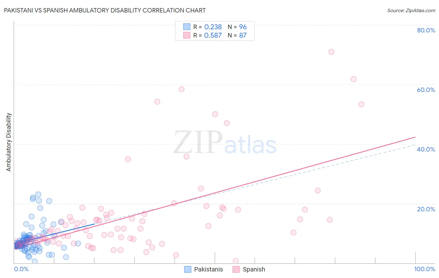 Pakistani vs Spanish Ambulatory Disability