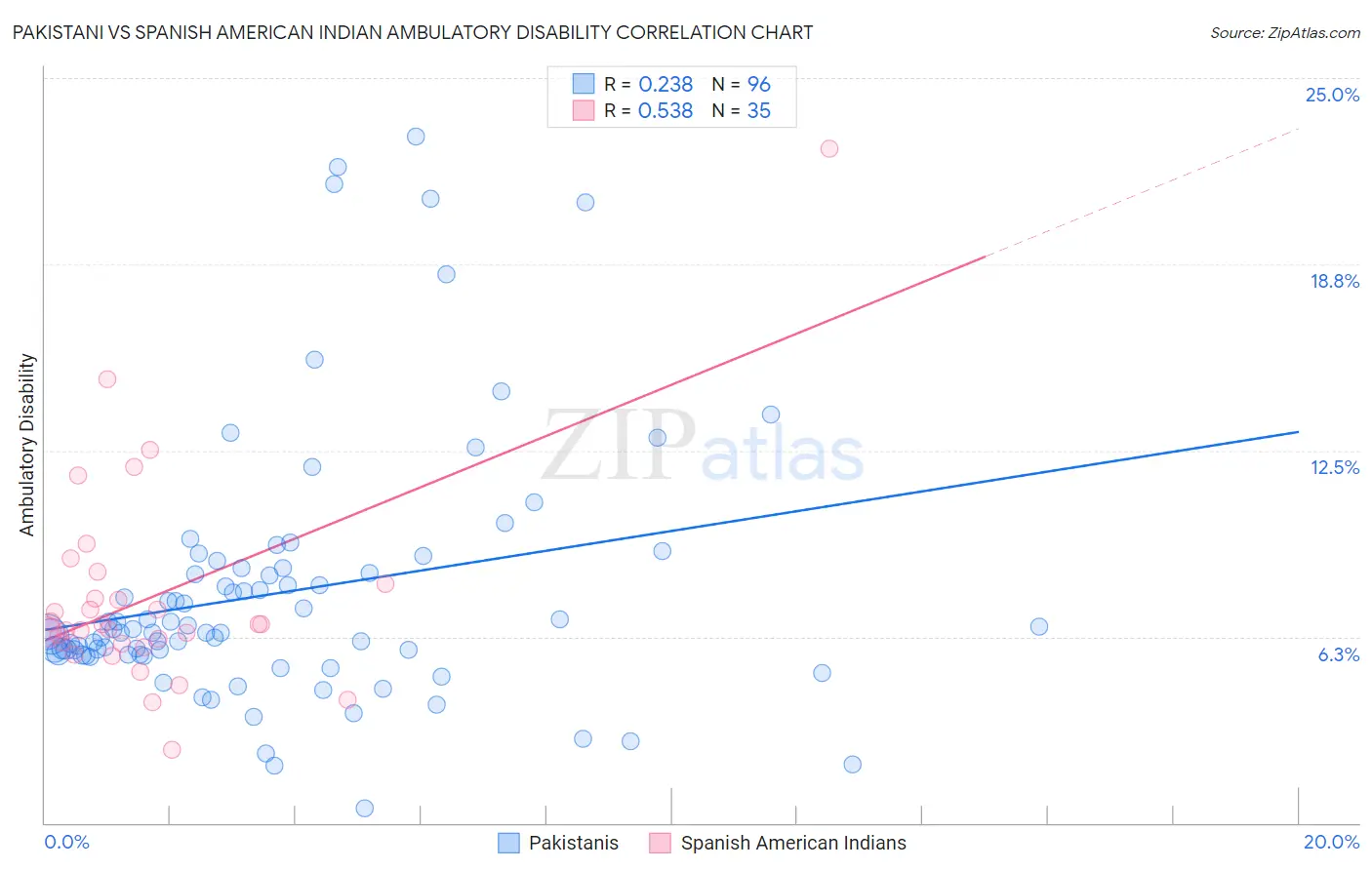 Pakistani vs Spanish American Indian Ambulatory Disability