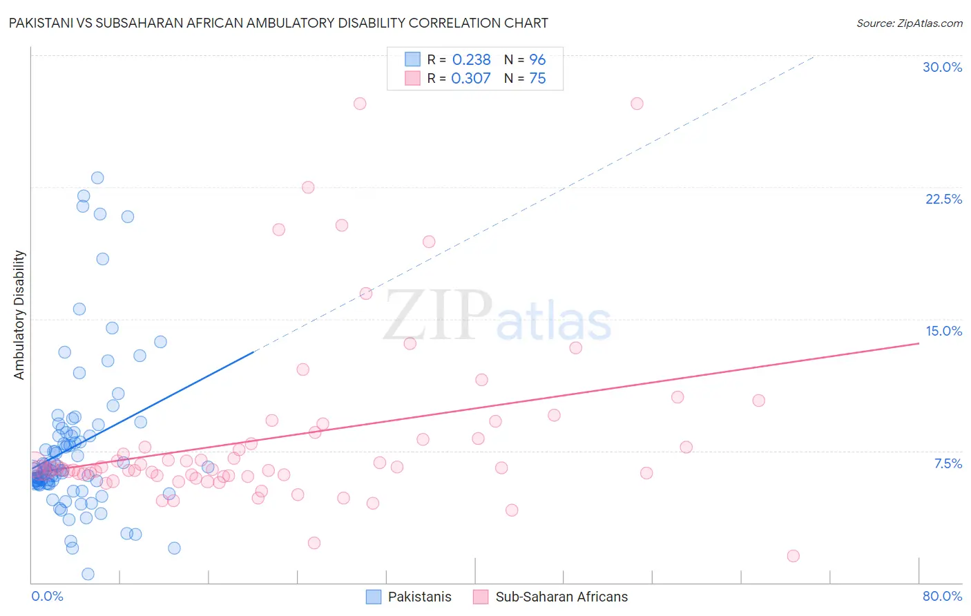 Pakistani vs Subsaharan African Ambulatory Disability