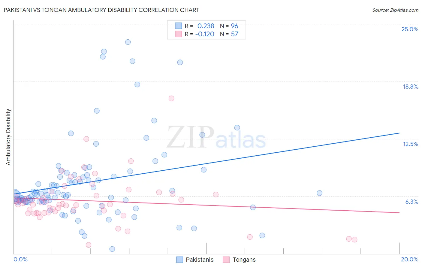 Pakistani vs Tongan Ambulatory Disability