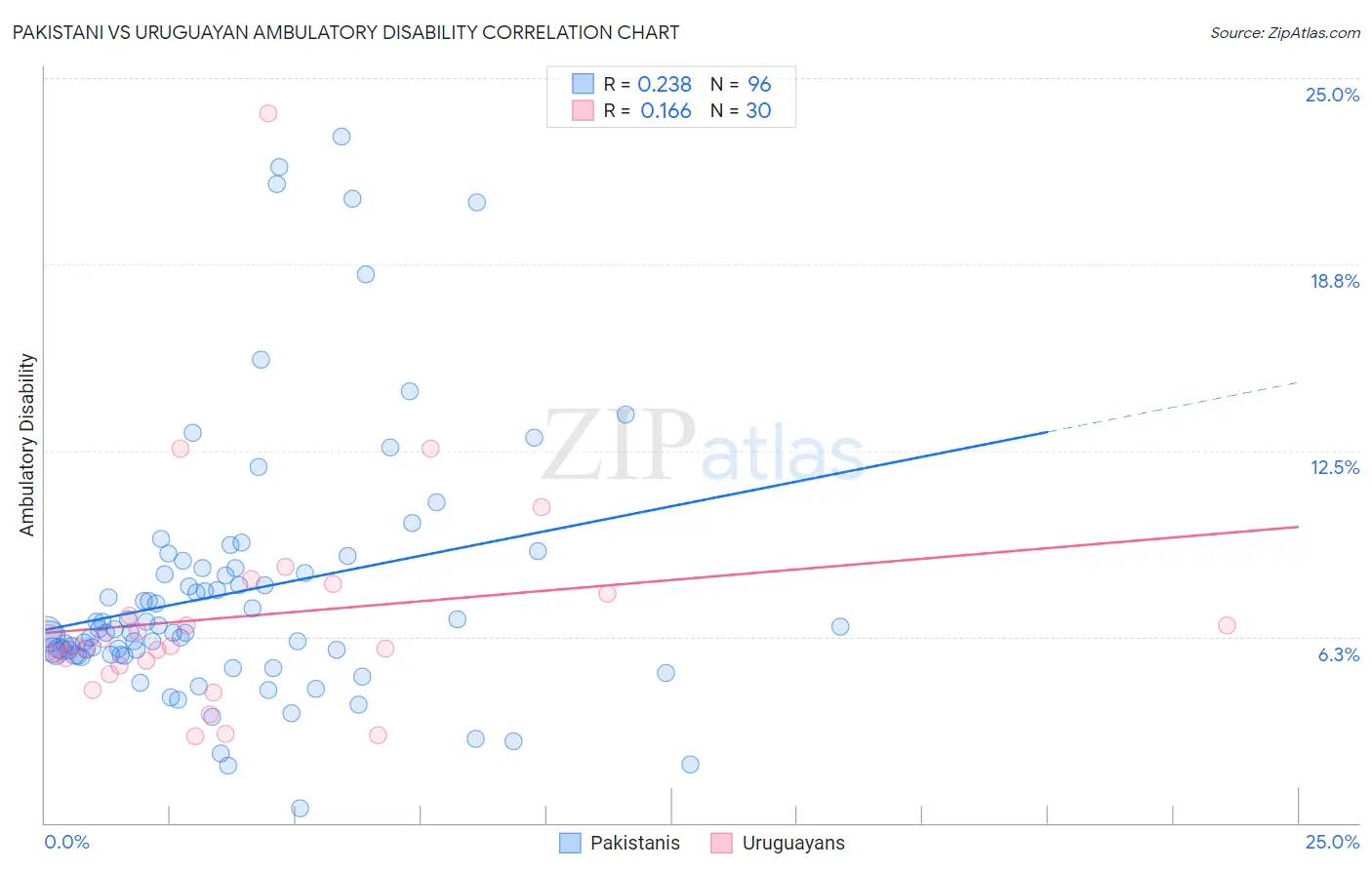 Pakistani vs Uruguayan Ambulatory Disability