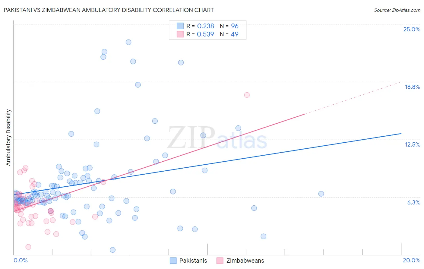 Pakistani vs Zimbabwean Ambulatory Disability