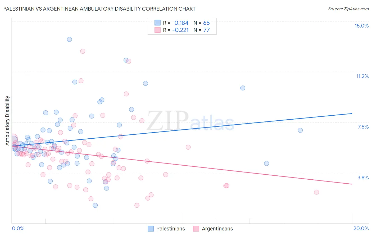 Palestinian vs Argentinean Ambulatory Disability
