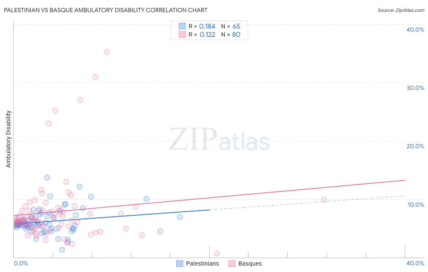 Palestinian vs Basque Ambulatory Disability