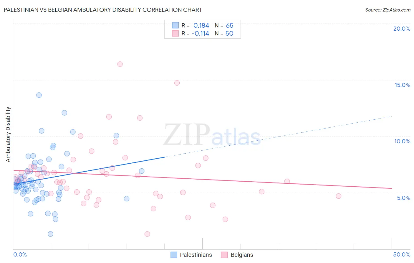 Palestinian vs Belgian Ambulatory Disability