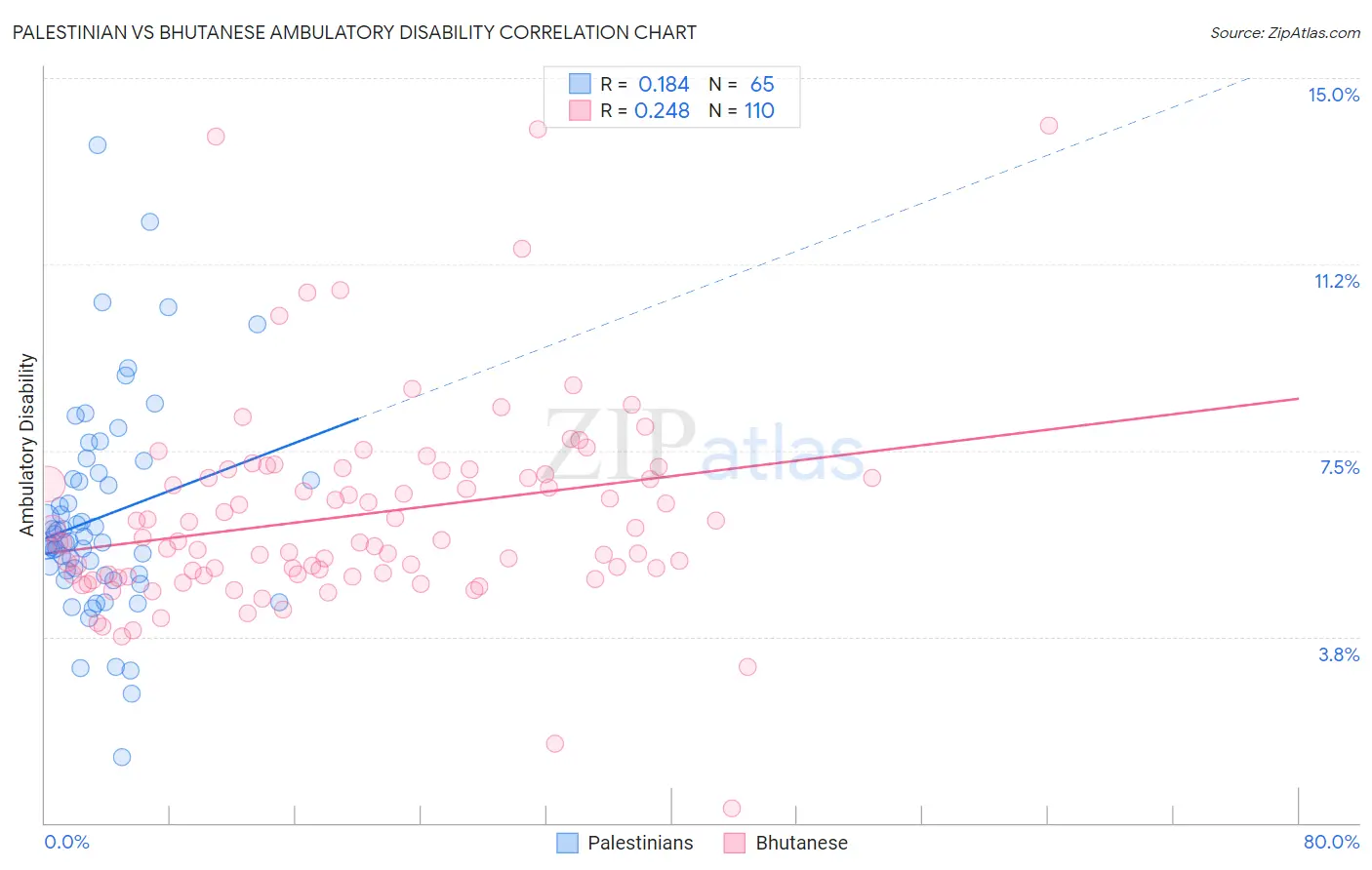 Palestinian vs Bhutanese Ambulatory Disability
