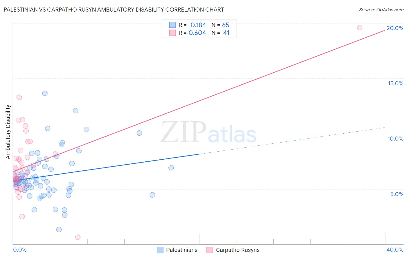 Palestinian vs Carpatho Rusyn Ambulatory Disability