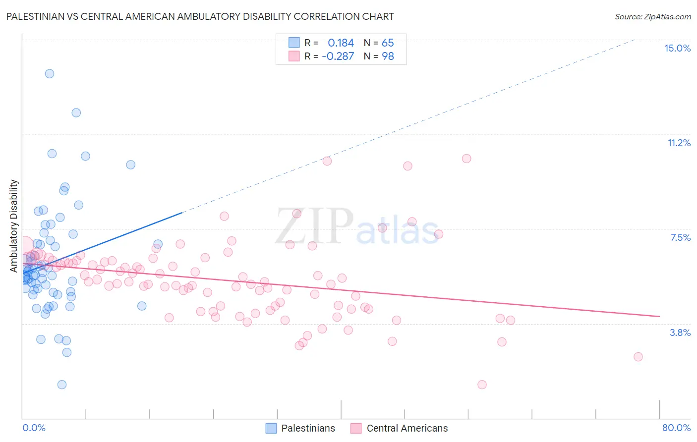 Palestinian vs Central American Ambulatory Disability