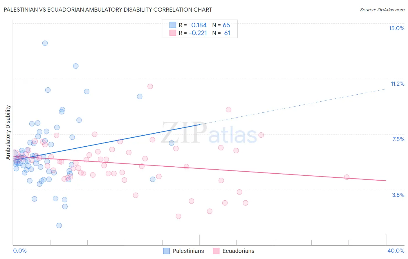 Palestinian vs Ecuadorian Ambulatory Disability