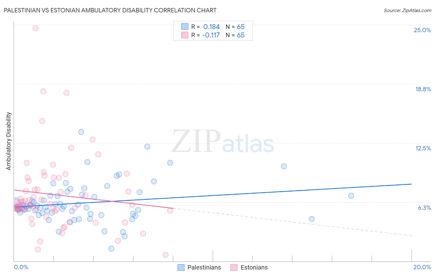 Palestinian vs Estonian Ambulatory Disability