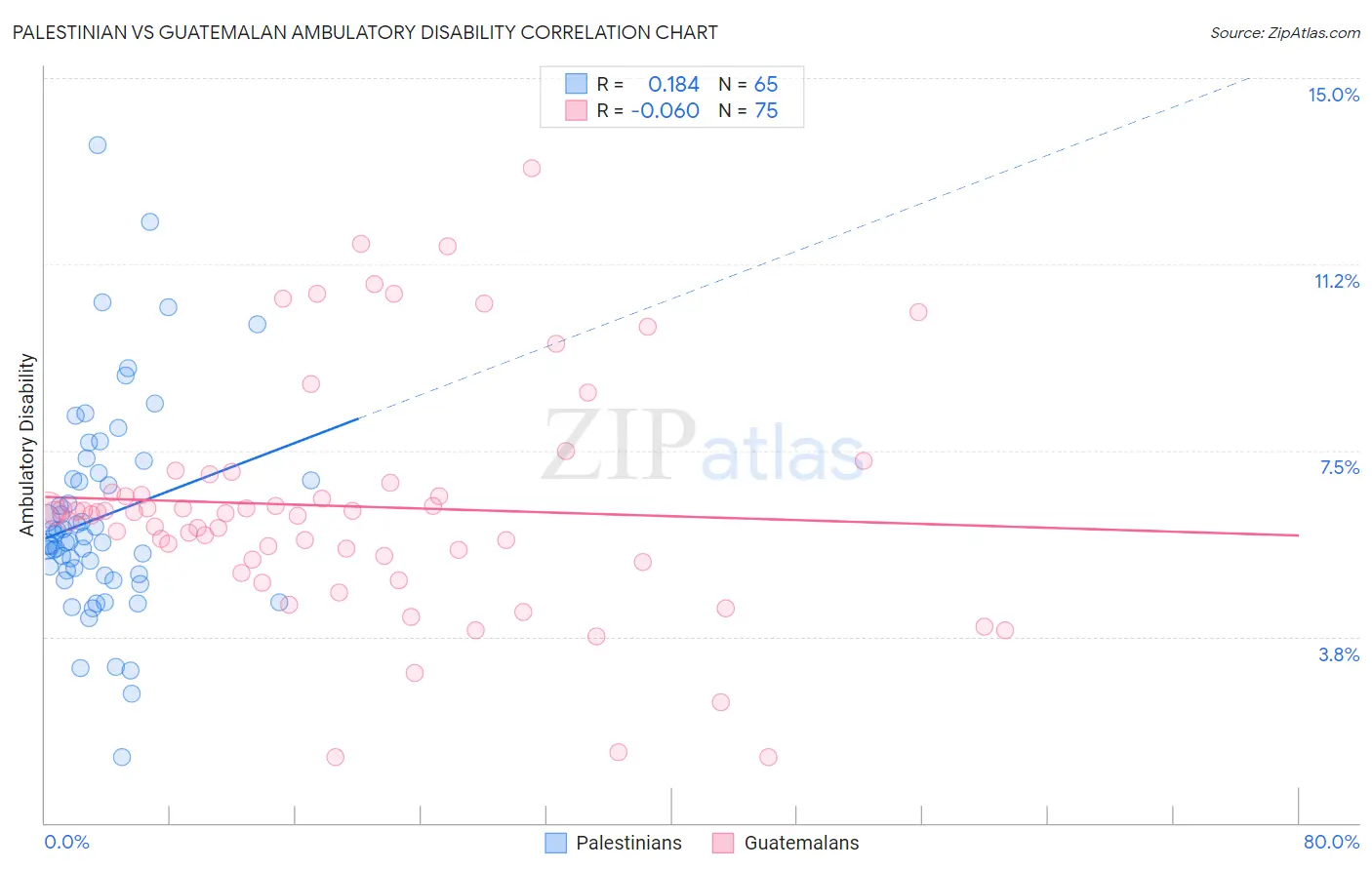 Palestinian vs Guatemalan Ambulatory Disability