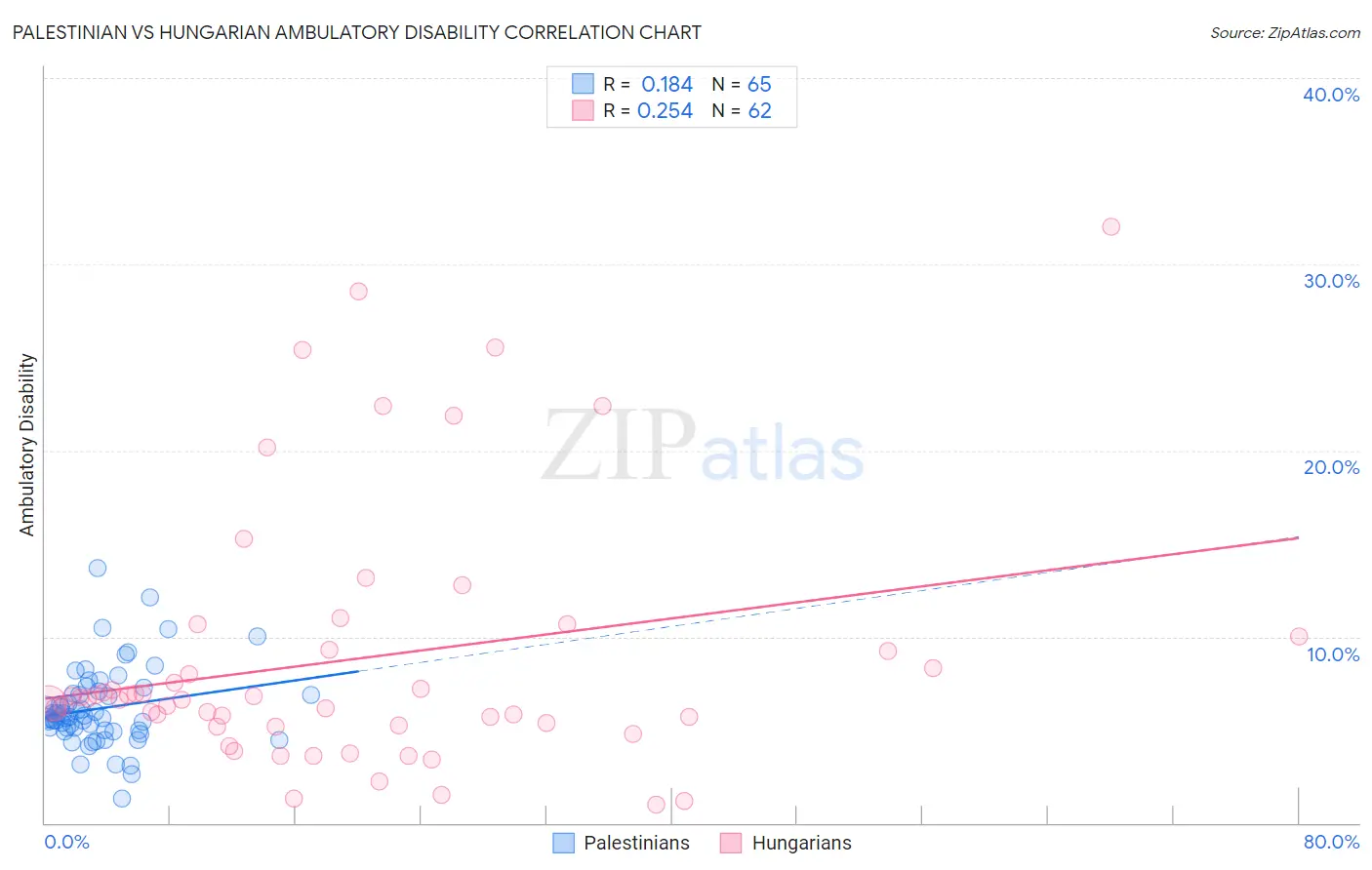 Palestinian vs Hungarian Ambulatory Disability
