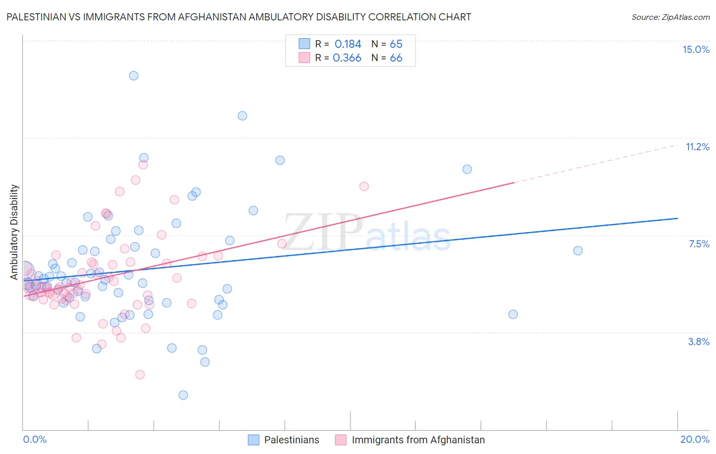 Palestinian vs Immigrants from Afghanistan Ambulatory Disability