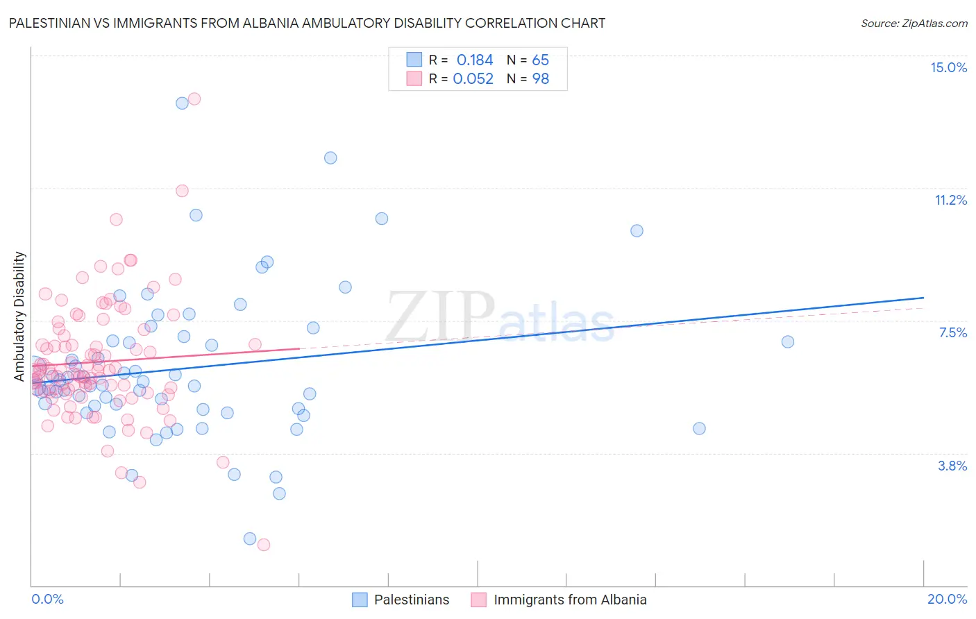 Palestinian vs Immigrants from Albania Ambulatory Disability