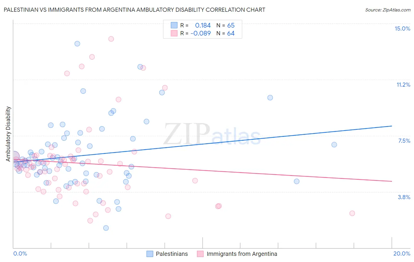 Palestinian vs Immigrants from Argentina Ambulatory Disability