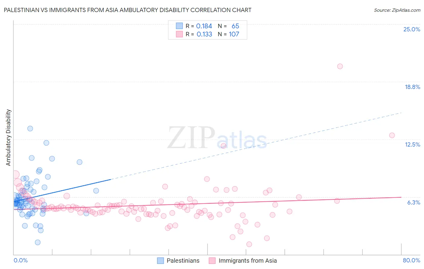 Palestinian vs Immigrants from Asia Ambulatory Disability