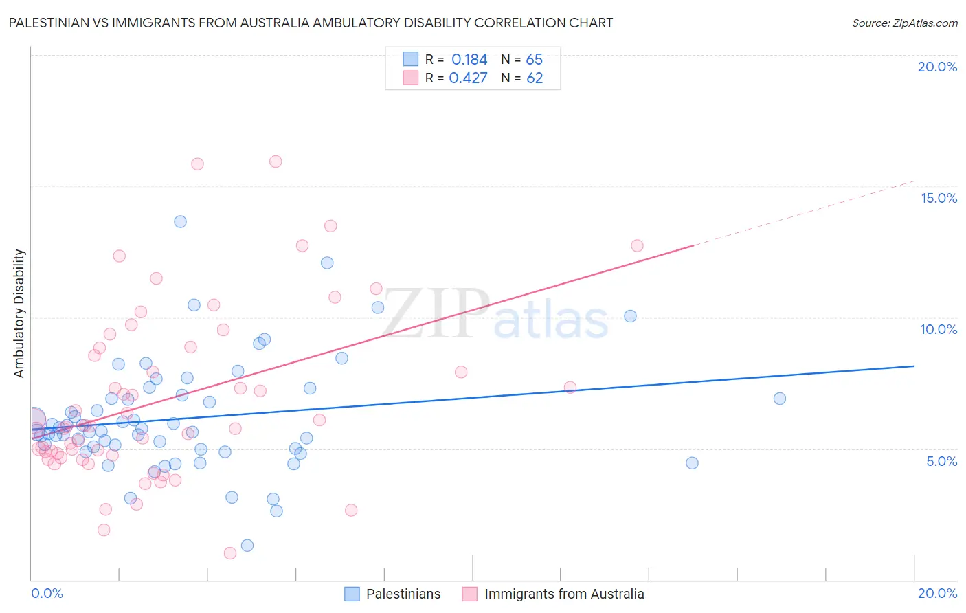 Palestinian vs Immigrants from Australia Ambulatory Disability