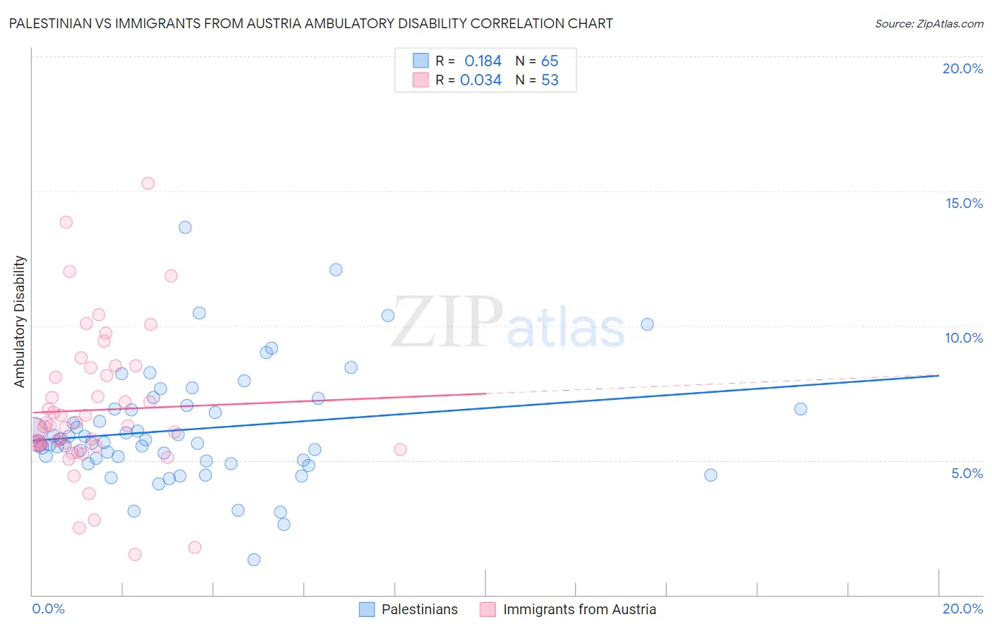 Palestinian vs Immigrants from Austria Ambulatory Disability