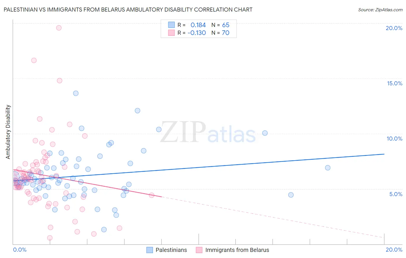 Palestinian vs Immigrants from Belarus Ambulatory Disability