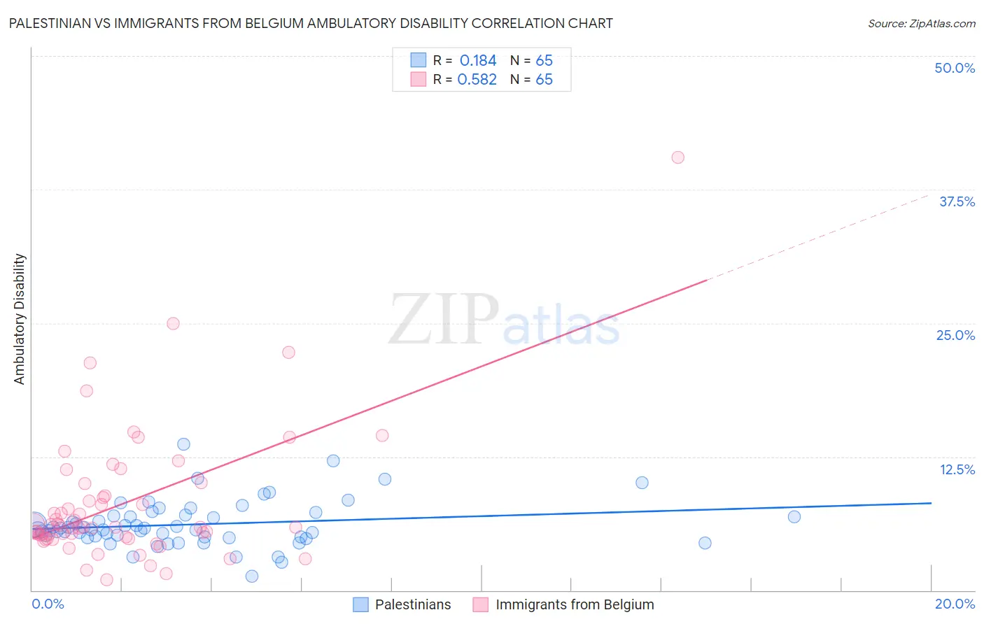 Palestinian vs Immigrants from Belgium Ambulatory Disability